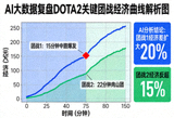 AI大数据复盘DOTA2关键团战经济曲线解析图