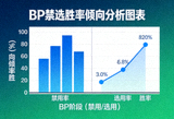 BP禁选胜率倾向分析图表