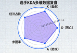 选手KDA多维数据雷达图复盘